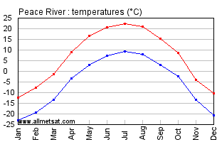 Peace River Alberta Canada Annual Temperature Graph